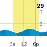 Broad Bay Canal tide chart for Friday, August 29, 2025