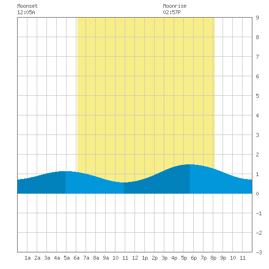 Broad Bay Canal tide chart for Saturday, August 2, 2025