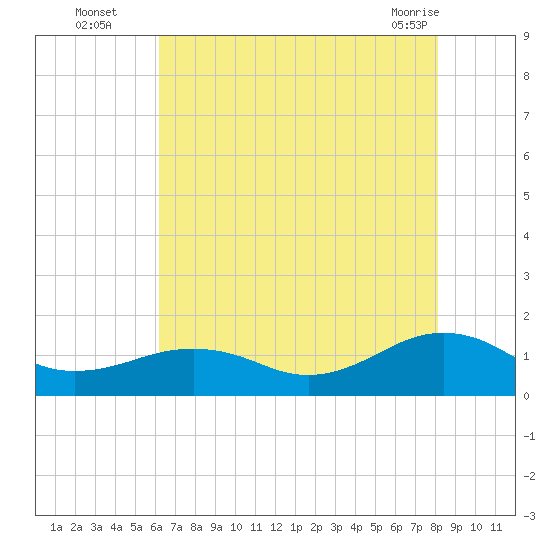 Broad Bay Canal tide chart for Tuesday, August 5, 2025