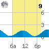 Broad Bay Canal tide chart for Saturday, August 9, 2025