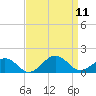 Broad Bay Canal tide chart for Thursday, September 11, 2025
