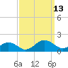 Broad Bay Canal tide chart for Saturday, September 13, 2025