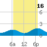 Broad Bay Canal tide chart for Tuesday, September 16, 2025