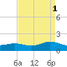 Broad Bay Canal tide chart for Monday, September 1, 2025