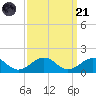 Broad Bay Canal tide chart for Sunday, September 21, 2025