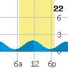 Broad Bay Canal tide chart for Monday, September 22, 2025