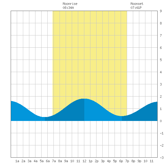 Broad Bay Canal tide chart for Tuesday, September 23, 2025