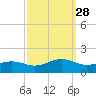 Broad Bay Canal tide chart for Sunday, September 28, 2025