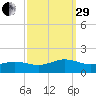 Broad Bay Canal tide chart for Monday, September 29, 2025