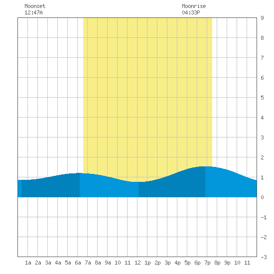 Broad Bay Canal tide chart for Tuesday, September 2, 2025