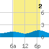 Broad Bay Canal tide chart for Tuesday, September 2, 2025