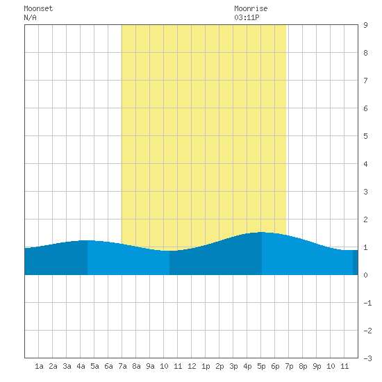 Broad Bay Canal tide chart for Tuesday, September 30, 2025
