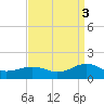 Broad Bay Canal tide chart for Wednesday, September 3, 2025