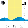 Broad Bay Canal tide chart for Monday, October 13, 2025