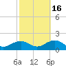 Broad Bay Canal tide chart for Thursday, October 16, 2025