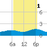 Broad Bay Canal tide chart for Wednesday, October 1, 2025