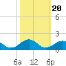 Broad Bay Canal tide chart for Monday, October 20, 2025