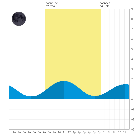 Broad Bay Canal tide chart for Tuesday, October 21, 2025