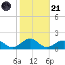 Broad Bay Canal tide chart for Tuesday, October 21, 2025