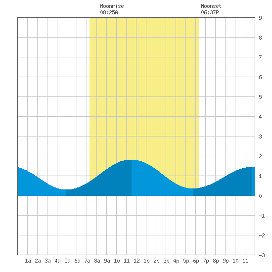 Broad Bay Canal tide chart for Wednesday, October 22, 2025