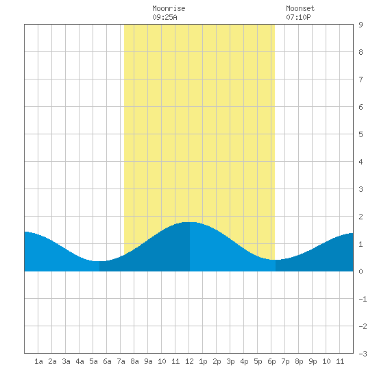 Broad Bay Canal tide chart for Thursday, October 23, 2025