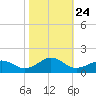 Broad Bay Canal tide chart for Friday, October 24, 2025