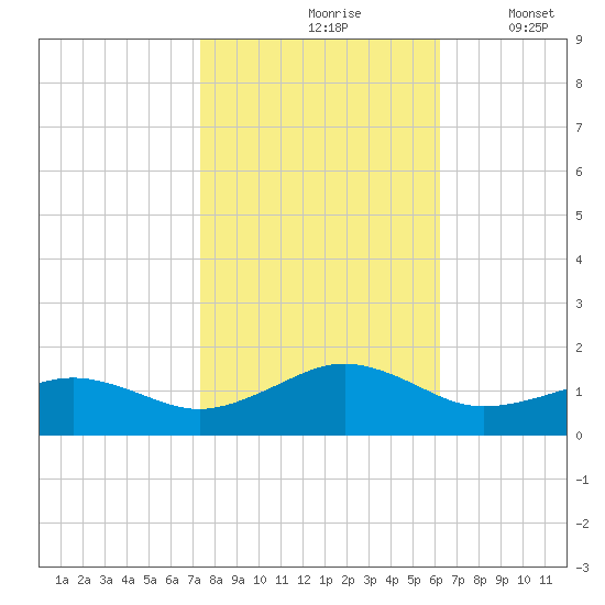 Broad Bay Canal tide chart for Sunday, October 26, 2025