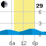 Broad Bay Canal tide chart for Wednesday, October 29, 2025