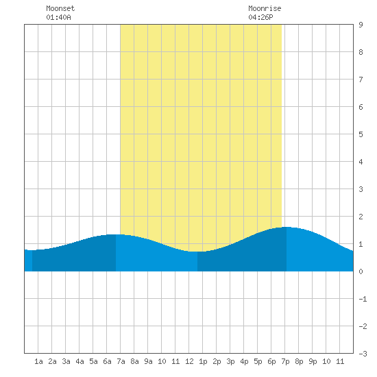 Broad Bay Canal tide chart for Thursday, October 2, 2025