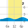 Broad Bay Canal tide chart for Thursday, October 2, 2025