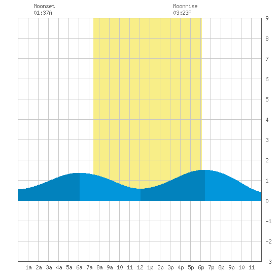 Broad Bay Canal tide chart for Friday, October 31, 2025