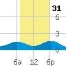 Broad Bay Canal tide chart for Friday, October 31, 2025