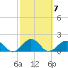 Broad Bay Canal tide chart for Tuesday, October 7, 2025