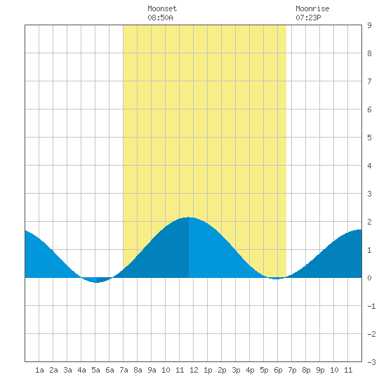 Broad Bay Canal tide chart for Wednesday, October 8, 2025