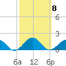 Broad Bay Canal tide chart for Wednesday, October 8, 2025