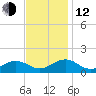Broad Bay Canal tide chart for Wednesday, November 12, 2025