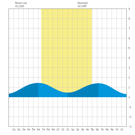 Broad Bay Canal tide chart for Friday, November 14, 2025