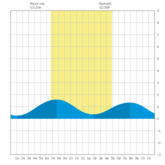 Broad Bay Canal tide chart for Sunday, November 16, 2025