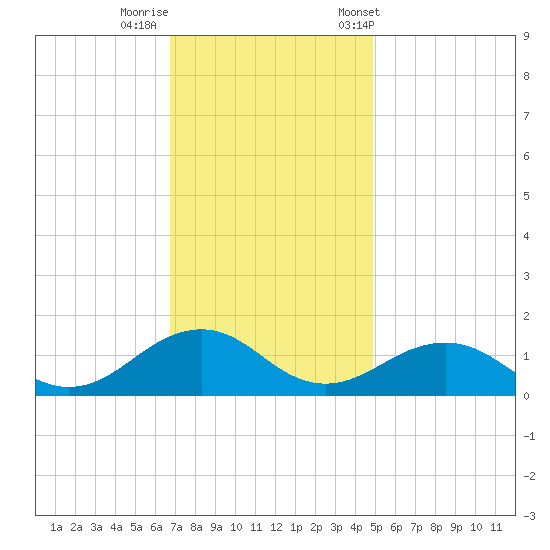 Broad Bay Canal tide chart for Monday, November 17, 2025