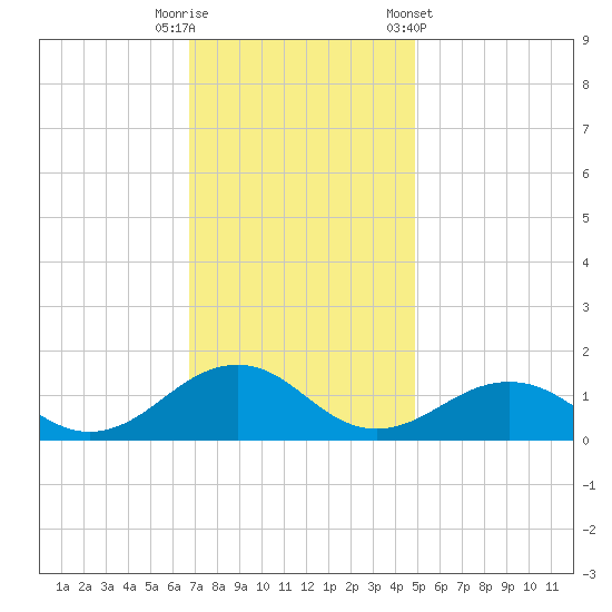 Broad Bay Canal tide chart for Tuesday, November 18, 2025