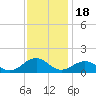 Broad Bay Canal tide chart for Tuesday, November 18, 2025