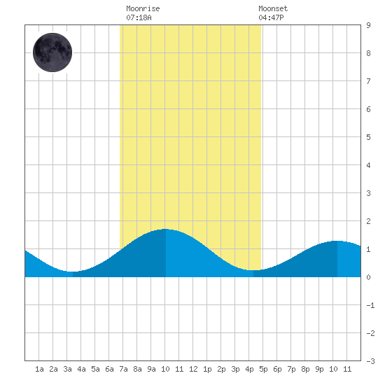 Broad Bay Canal tide chart for Thursday, November 20, 2025