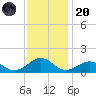Broad Bay Canal tide chart for Thursday, November 20, 2025