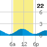 Broad Bay Canal tide chart for Saturday, November 22, 2025