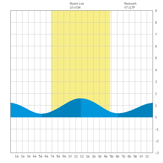 Broad Bay Canal tide chart for Sunday, November 23, 2025
