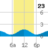 Broad Bay Canal tide chart for Sunday, November 23, 2025