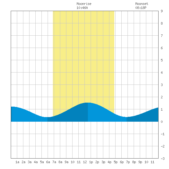 Broad Bay Canal tide chart for Monday, November 24, 2025