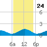 Broad Bay Canal tide chart for Monday, November 24, 2025