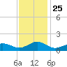Broad Bay Canal tide chart for Tuesday, November 25, 2025