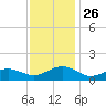 Broad Bay Canal tide chart for Wednesday, November 26, 2025